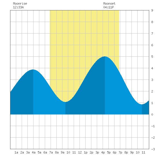 Cape May Beach tide chart for Thursday, September 26, 2024