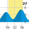 Cape May Beach tide chart for Friday, September 27, 2024