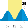 Cape May Beach tide chart for Sunday, September 29, 2024