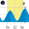 Cape May Beach tide chart for Monday, September 2, 2024