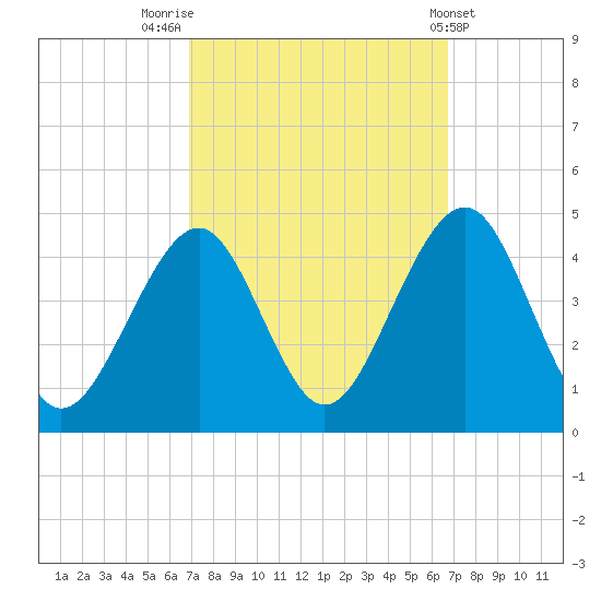 Cape May Beach tide chart for Monday, September 30, 2024