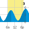 Cape May Beach tide chart for Tuesday, September 3, 2024