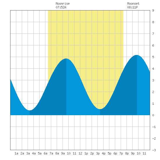 Cape May Beach tide chart for Wednesday, September 4, 2024