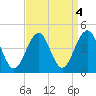 Cape May Beach tide chart for Wednesday, September 4, 2024