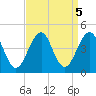 Cape May Beach tide chart for Thursday, September 5, 2024