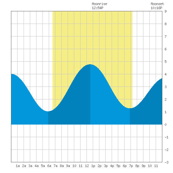 Cape May Beach tide chart for Monday, September 9, 2024