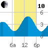 Cape May Beach tide chart for Thursday, October 10, 2024