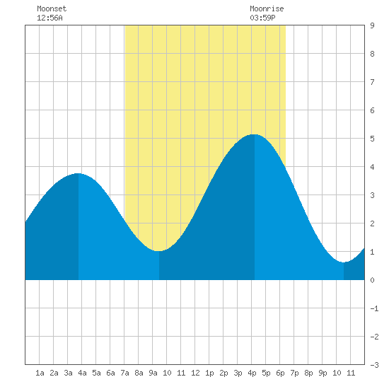 Cape May Beach tide chart for Saturday, October 12, 2024