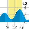 Cape May Beach tide chart for Saturday, October 12, 2024