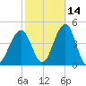 Cape May Beach tide chart for Monday, October 14, 2024