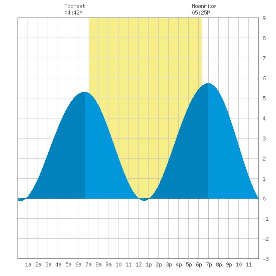 Cape May Beach tide chart for Tuesday, October 15, 2024