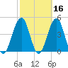 Cape May Beach tide chart for Wednesday, October 16, 2024
