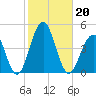 Cape May Beach tide chart for Sunday, October 20, 2024