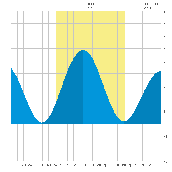 Cape May Beach tide chart for Monday, October 21, 2024