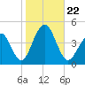 Cape May Beach tide chart for Tuesday, October 22, 2024