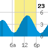 Cape May Beach tide chart for Wednesday, October 23, 2024