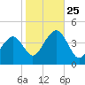 Cape May Beach tide chart for Friday, October 25, 2024