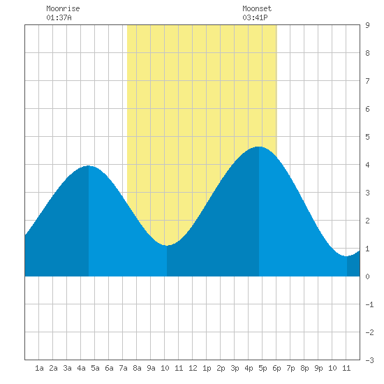 Cape May Beach tide chart for Saturday, October 26, 2024
