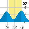 Cape May Beach tide chart for Sunday, October 27, 2024