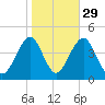Cape May Beach tide chart for Tuesday, October 29, 2024