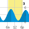 Cape May Beach tide chart for Thursday, October 3, 2024