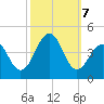 Cape May Beach tide chart for Monday, October 7, 2024