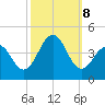 Cape May Beach tide chart for Tuesday, October 8, 2024