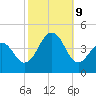 Cape May Beach tide chart for Wednesday, October 9, 2024