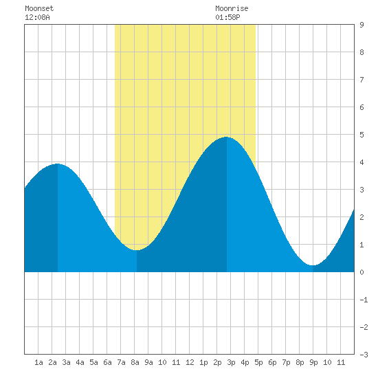 Cape May Beach tide chart for Sunday, November 10, 2024
