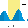 Cape May Beach tide chart for Monday, November 11, 2024