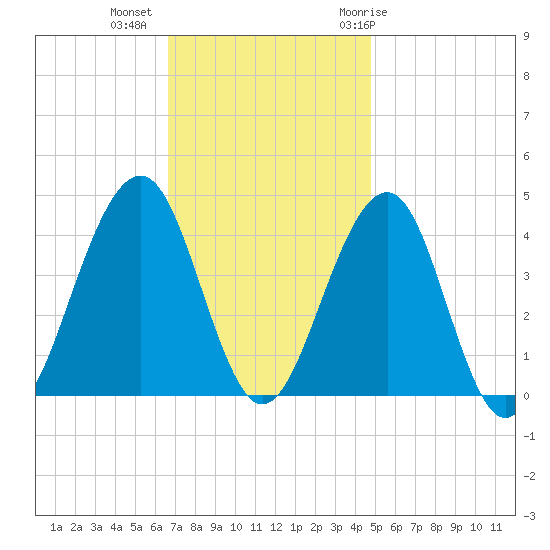 Cape May Beach tide chart for Wednesday, November 13, 2024