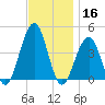 Cape May Beach tide chart for Saturday, November 16, 2024