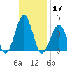 Cape May Beach tide chart for Sunday, November 17, 2024