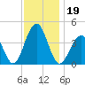 Cape May Beach tide chart for Tuesday, November 19, 2024
