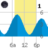 Cape May Beach tide chart for Friday, November 1, 2024