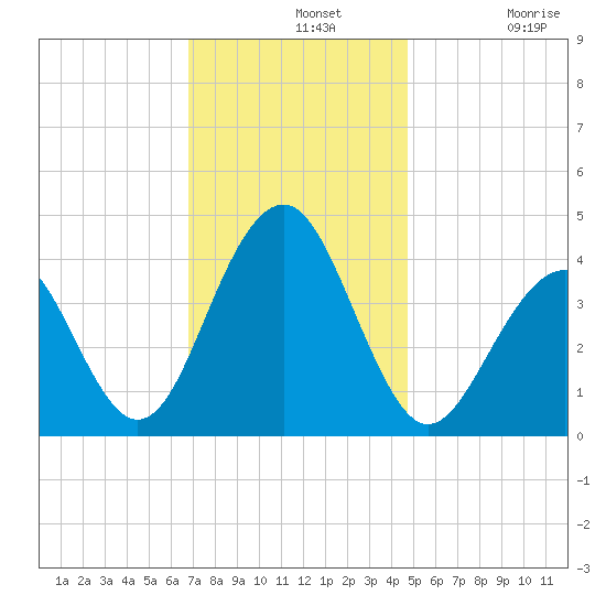 Cape May Beach tide chart for Wednesday, November 20, 2024