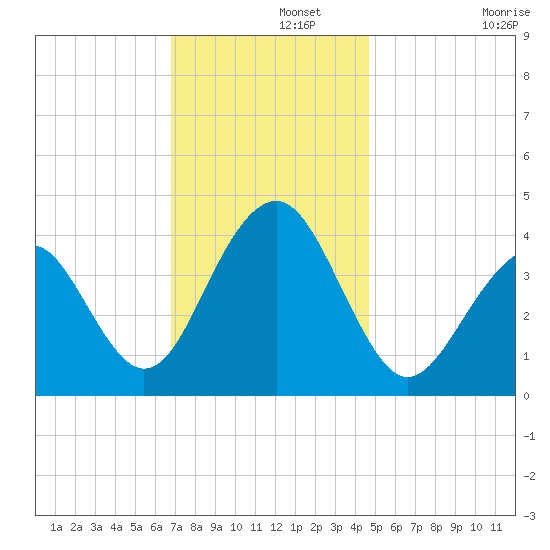 Cape May Beach tide chart for Thursday, November 21, 2024