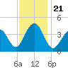 Cape May Beach tide chart for Thursday, November 21, 2024