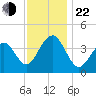 Cape May Beach tide chart for Friday, November 22, 2024