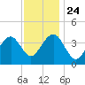 Cape May Beach tide chart for Sunday, November 24, 2024