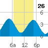 Cape May Beach tide chart for Tuesday, November 26, 2024