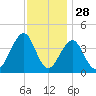 Cape May Beach tide chart for Thursday, November 28, 2024