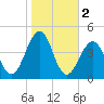 Cape May Beach tide chart for Saturday, November 2, 2024
