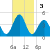 Cape May Beach tide chart for Sunday, November 3, 2024