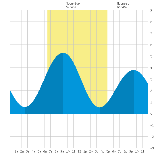 Cape May Beach tide chart for Monday, November 4, 2024