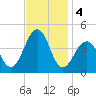 Cape May Beach tide chart for Monday, November 4, 2024