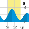 Cape May Beach tide chart for Tuesday, November 5, 2024