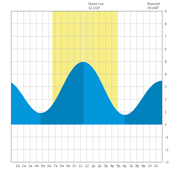 Cape May Beach tide chart for Thursday, November 7, 2024