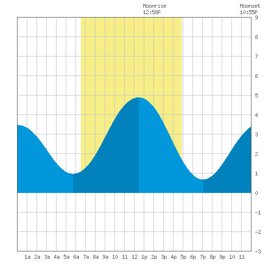Cape May Beach tide chart for Friday, November 8, 2024