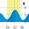 Cape May Beach tide chart for Friday, November 8, 2024